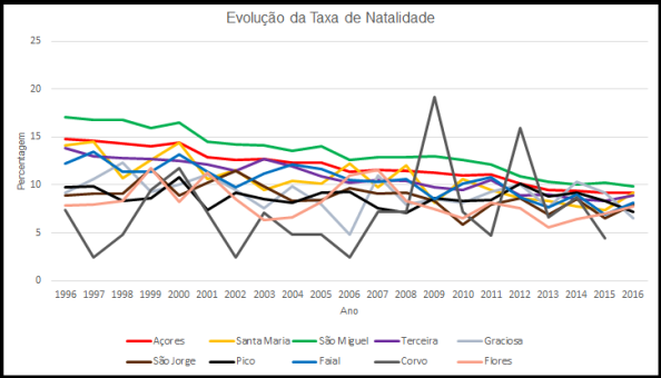 Taxa de Natalidade Açores